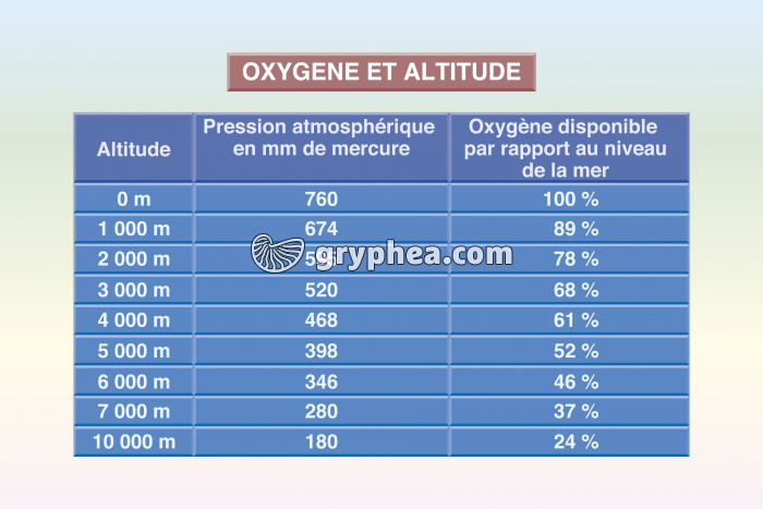 Oxygène et altitude - gryphea.com